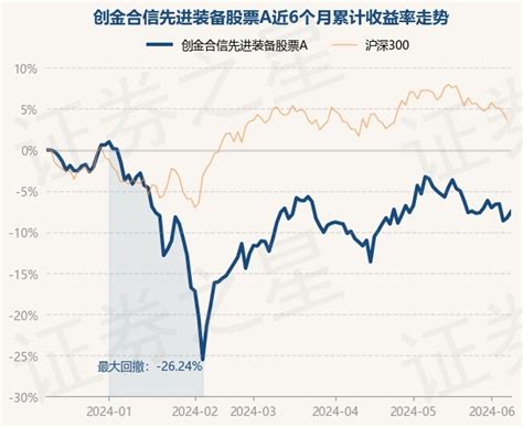 6月11日基金净值：创金合信先进装备股票a最新净值09737，涨082股票频道证券之星