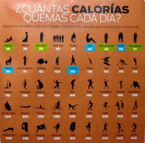 Cuantas calorías quemas cada día Infografías y Remedios