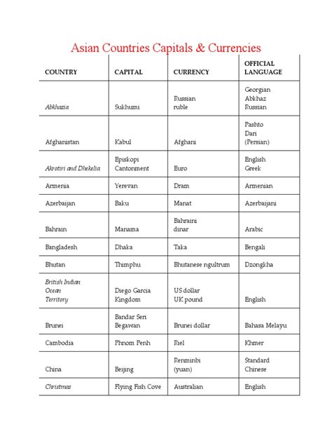 Asian Countries Capitals | PDF | Currency | Economy Of Asia