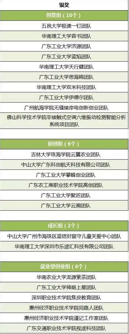 第三屆中國「網際網路」大學生創新創業大賽廣東省決賽圓滿落幕 每日頭條