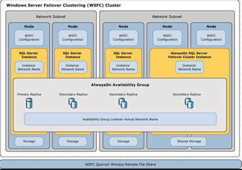 Microsoft Sql Server Alwayson Feature How It Worksrobs Blog Microsoft Technology Evangelist