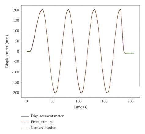 Displacement Time History Of 250 Shear Deformation Of Isolated Bearing Download Scientific