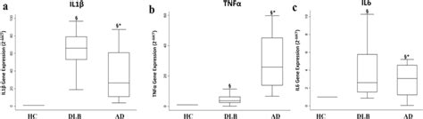 Inflammatory Cytokines Gene Expression Box Plots Show Fold Change