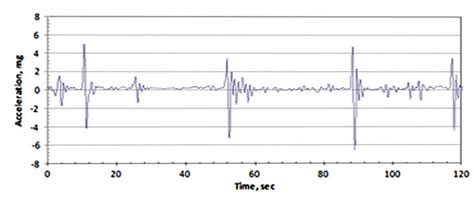 Problems For Vibration Sensitive Research Posed By Oklahomas Increased