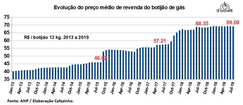 Petrobras Muda Política De Preços Do Gás De Cozinha O Cafezinho