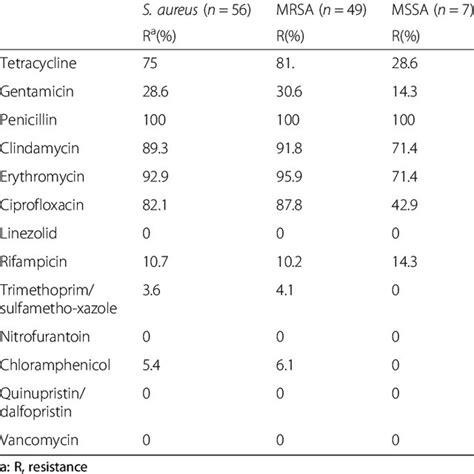 Antimicrobial Resistance Profiles Of Fa Resistant Saureus Mrsa And