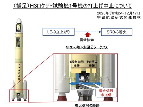 H3ロケット試験機1号機打ち上げ中止に関する記者会見 ただいま村