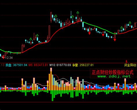 通达信倍量资金指标公式 正点财经 正点网