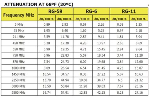 Coax Splitter And Combiner For Catv Atsc Sattelite Rf Mhz To Mhz