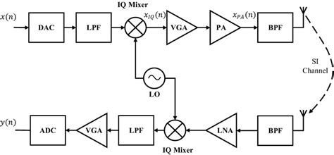 Full Duplex Transceiver System Model Download Scientific Diagram