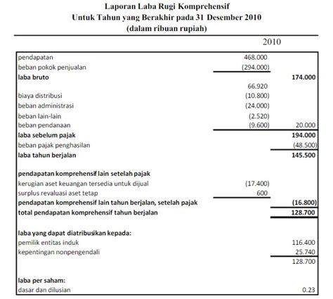 Cara Menyusun Laporan Laba Rugi Komprehensif Untuk Bisnis Ginee