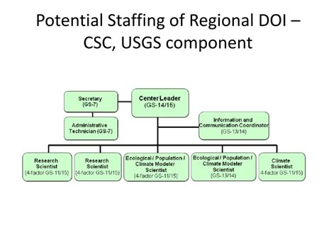 Ppt Doi Climate Science Centers Powerpoint Presentation Free