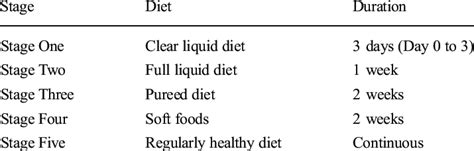 Postoperative Diet Protocol Download Table