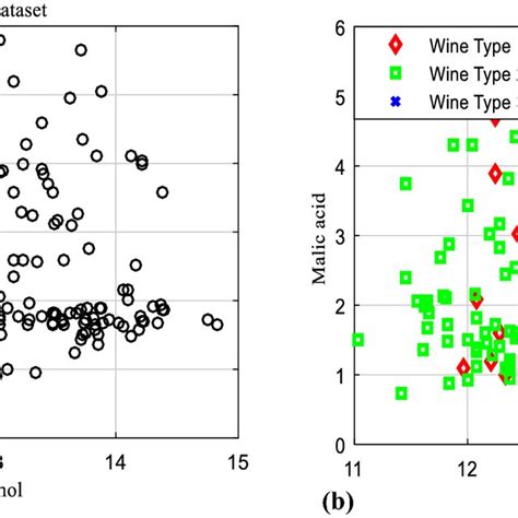 A Iris Dataset Distribution View In 2d Space B Iris Dataset Clustering