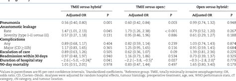 Figure 1 From Outcomes After Totally Minimally Invasive Versus Hybrid And Open Ivor Lewis