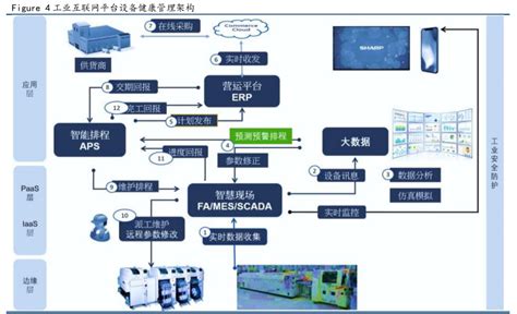 一文了解工业互联网平台！ 尖端技术 网络协同技术资源