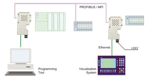 Ibh Link S Hs Ethernet Gateway For The Simatic S S And