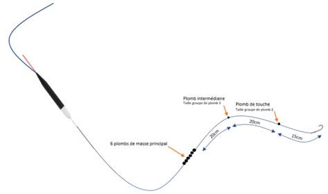 Pêche du gardon Montages et astuces de pêche Garbolino