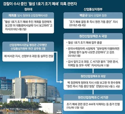 檢 월성1호기 조기폐쇄 결정 과정에 靑 부당개입 여부 조사 네이트 뉴스