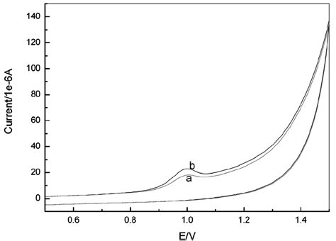 Cyclic Voltammograms Of 01m Pbs Ph60 Containing 1×10 5 M Cfx In