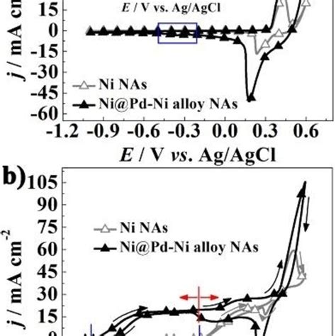 Cvs In 1 0 Mol L⁻¹ Koh A And 1 0 Mol L⁻¹ Koh 20 Mmol L⁻¹ N2h4 B Of Download Scientific