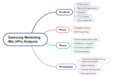 Samsung Marketing Mix Ps Analysis Pdf Agile