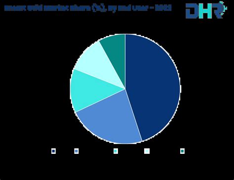 Smart Grid Market Size Share Growth Forecast