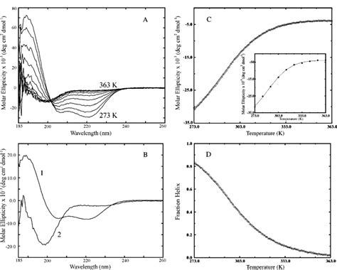 Equilibrium Structure And Folding Of A Helix Forming Peptide Circular Dichroism Measurements