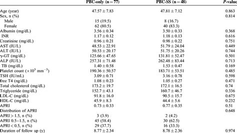 Clinical Characteristics Of Primary Biliary Cirrhosis Only Patients And Download Table