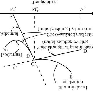 Schematic Representation Of Stress Assisted And Straininduced Regimes