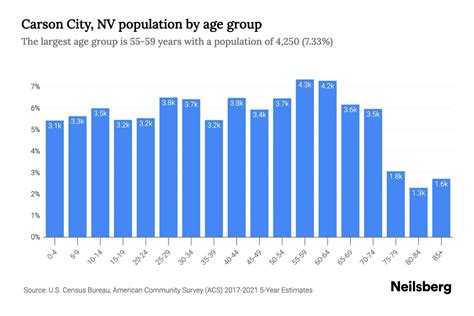 Carson City, NV Population by Age - 2023 Carson City, NV Age Demographics | Neilsberg