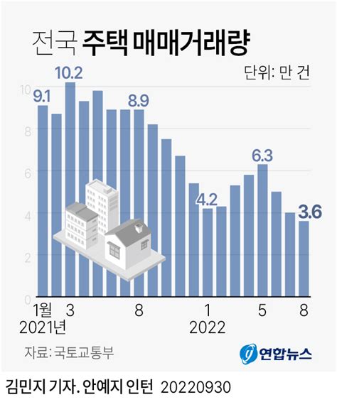 그래픽 전국 주택 매매거래량 연합뉴스