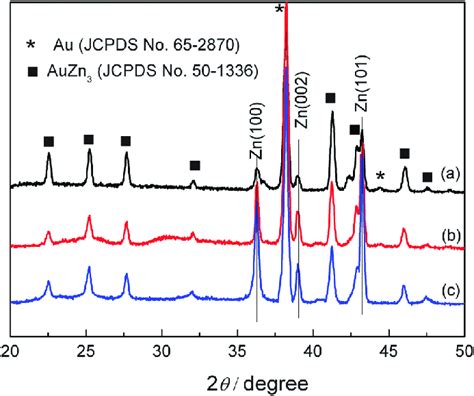 Xrd Patterns Of Zinc Deposits Obtained From 02 M Zntfo 2 Mim Tfo Download Scientific