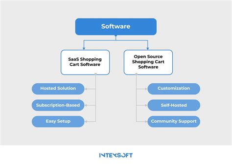 Best Shopping Cart Software For Ecommerce Intexsoft