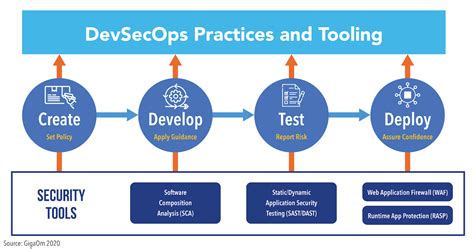 Devsecops Tools And Why They Matter Gigaom