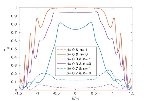 Color Online The Behavior Of Transmission Probabilities Through