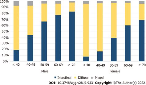 Sex Based Differences In Histology Staging And Prognosis Among 2983 Gastric Cancer Surgery