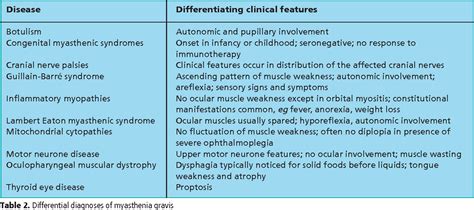 [PDF] Diagnosis and management of myasthenia gravis | Semantic Scholar