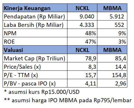 Head To Head IPO Emiten Nikel NCKL Vs MBMA Stockbit Snips Berita