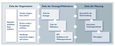 Erfolgsmessung In Social Media