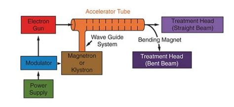 Linear Accelerator