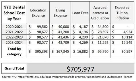 NYU Dental School Cost: A $700,000+ Degree