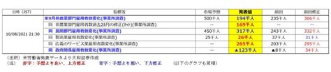 米9月雇用統計が予想より悪くても、米テーパリング11月開始見通しは変わらない理由 Money Plus