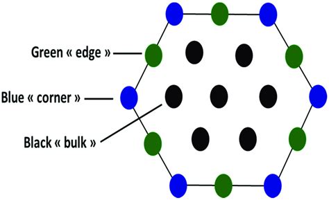 Schematic Representation Of A D Hexagonal Shaped Lattice Comprising