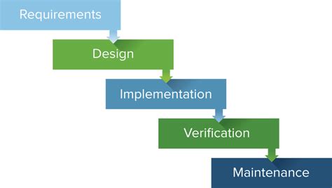 Guide To Project Management Methodologies Project Management Degrees