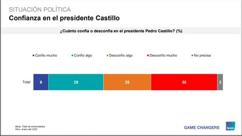 Pedro Castillo el 37 de peruanos confía en el presidente de la