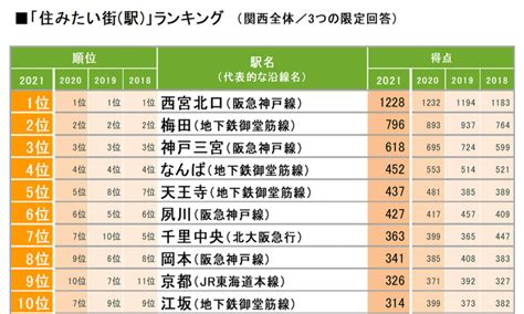 「suumo住みたい街ランキング2021 関西版」発表 大阪では梅田、なんば、天王寺、千里中央、江坂が上位 Osaka Style