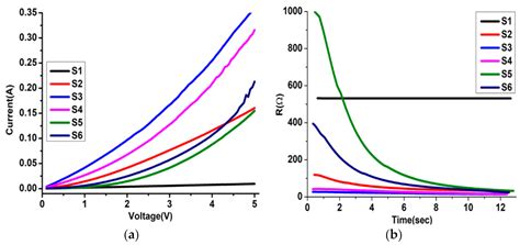 Nanomaterials Free Full Text Tuning The Metalinsulator Transition Properties Of Vo2 Thin