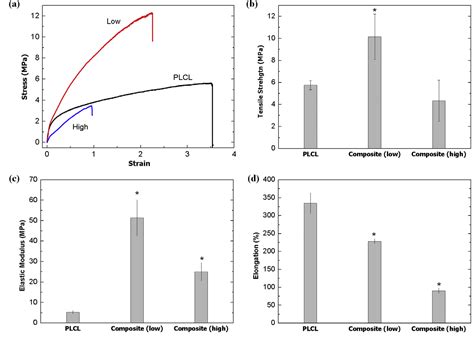 Figure From Functional Composite Nanofibers Of Poly Lactide Co