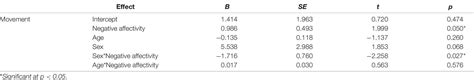 Frontiers Developmental Factors That Predict Head Movement During